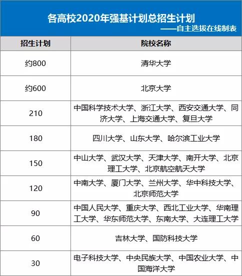 2020强基计划录不满,综评强基化,留给低年级哪些重大启示?
